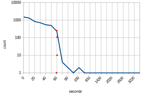 Graph of seconds since last Beacon
