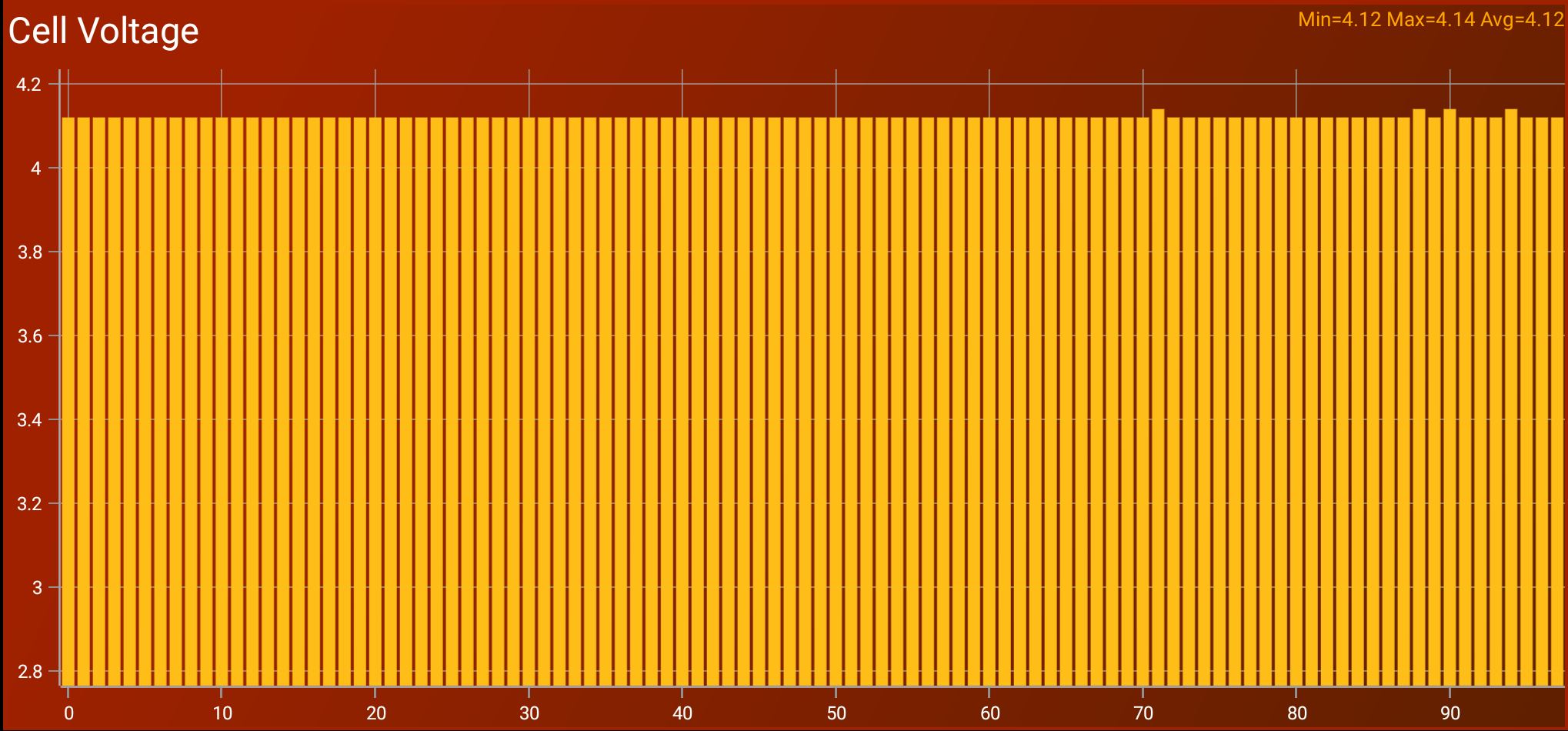 98 cell voltages at full charge